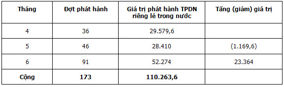 Xử lý nghiêm các vi phạm về trái phiếu doanh nghiệp